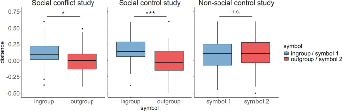 Learning from financial rewards and punishments reduces the in-group bias in social approach without changing the in-group bias in impressions.