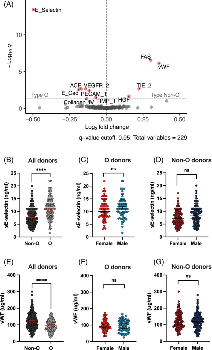 Altered DNA methylation of the ABO gene is associated with differential plasma levels of von willebrand factor and E-selectin.