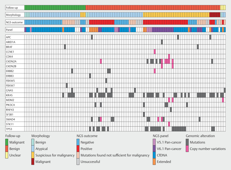 Yield of next-generation sequencing in diagnostic work up of suspicious biliary strictures.