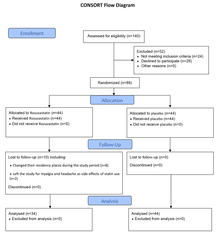Rosuvastatin for Improving Fetal Growth Restriction in Pregnant Women: A Double-Blind Randomized Clinical Trial.