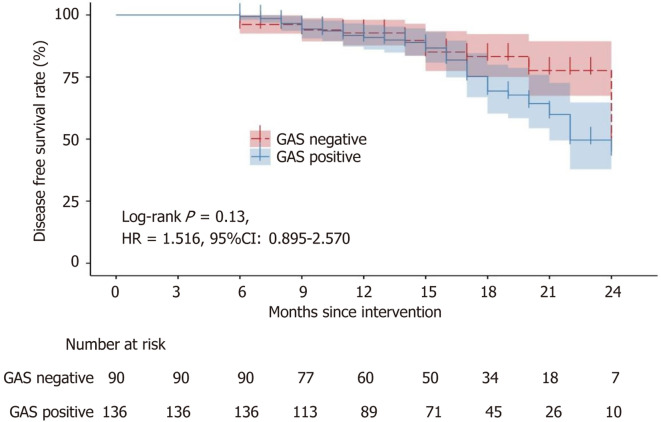 Serum gastrin and <i>Helicobacter pylori</i> infection correlate with tumor aggressiveness and prognosis in gastric cancer.