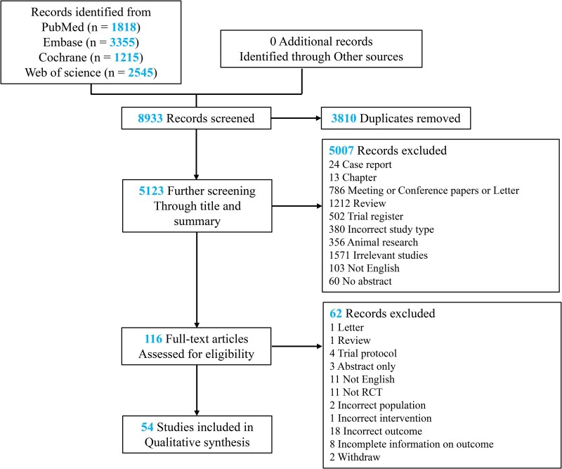 Glucose Parameters, Inflammation Markers, and Gut Microbiota Changes of Gut Microbiome-Targeted Therapies in Type 2 Diabetes Mellitus: A Systematic Review and Meta-Analysis of Randomized Controlled Trials.