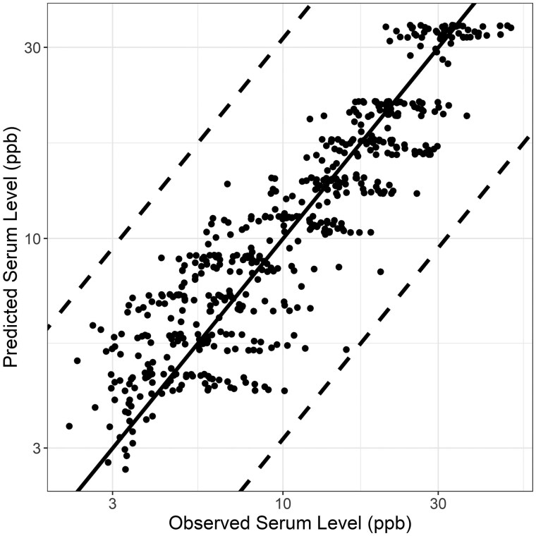 Adapting existing toxicokinetic models to relate perfluoroalkyl and polyfluoroalkyl intake to biomarkers in humans.