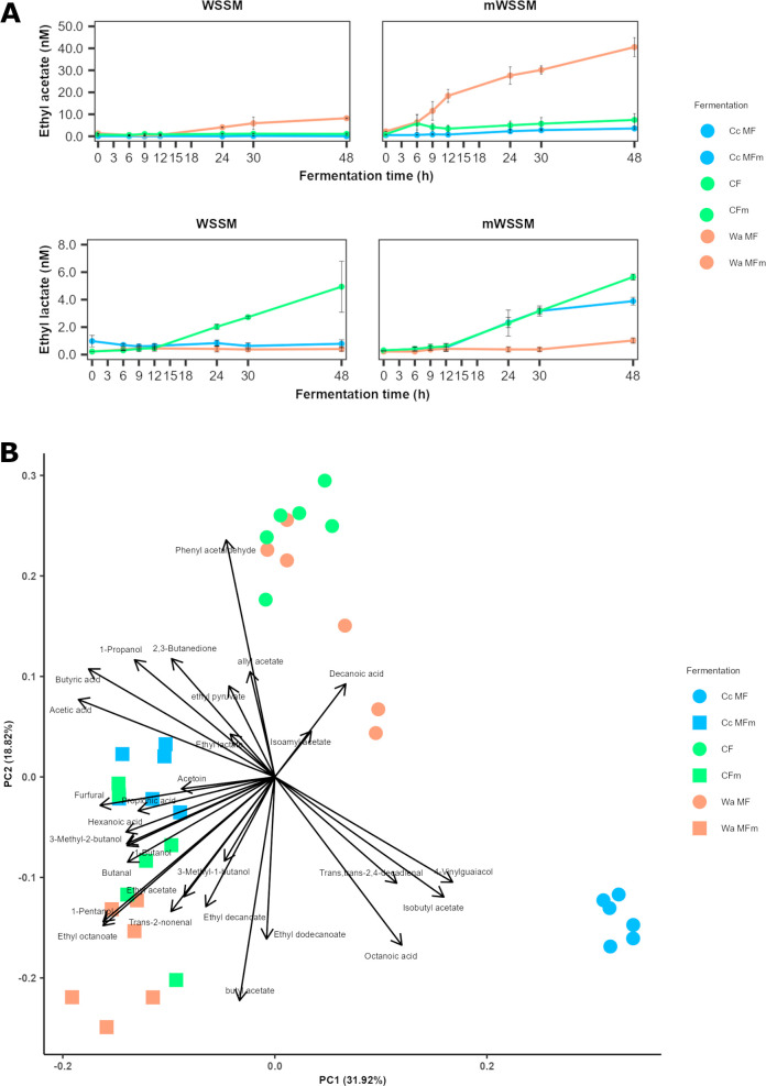 Coculture fermentation processes in wheat sourdough simulation media with <i>Companilactobacillus crustorum</i> LMG 23699 and <i>Wickerhamomyces anomalus</i> IMDO 010110 reflect their competitiveness and desirable traits for sourdough and sourdough bread production.