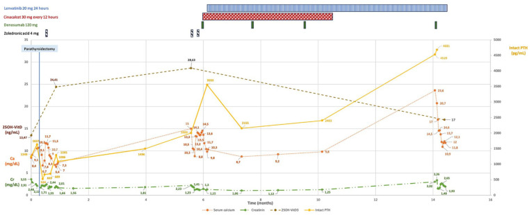Biochemical and Structural Response to Lenvatinib in Metastatic Parathyroid Carcinoma: Case Report.