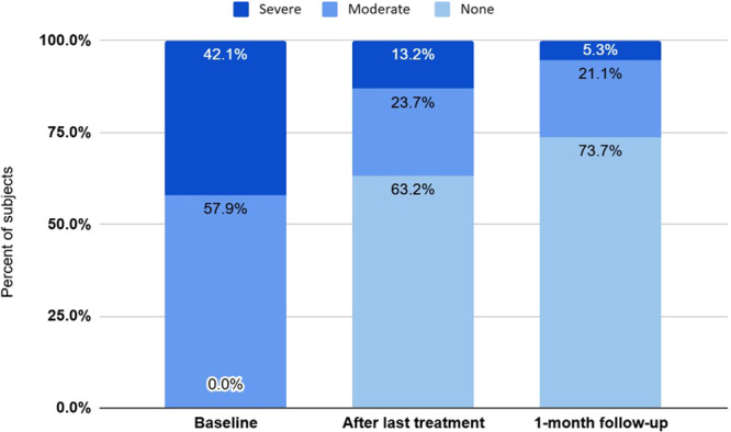 ExoTMS transcranial magnetic stimulation for the reduction of binge eating symptoms.