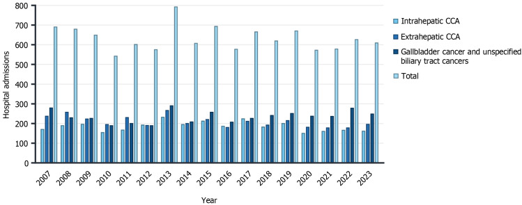 Changing patterns of cholangiocarcinoma and gallbladder cancer: A regional perspective from Northeastern Italy.