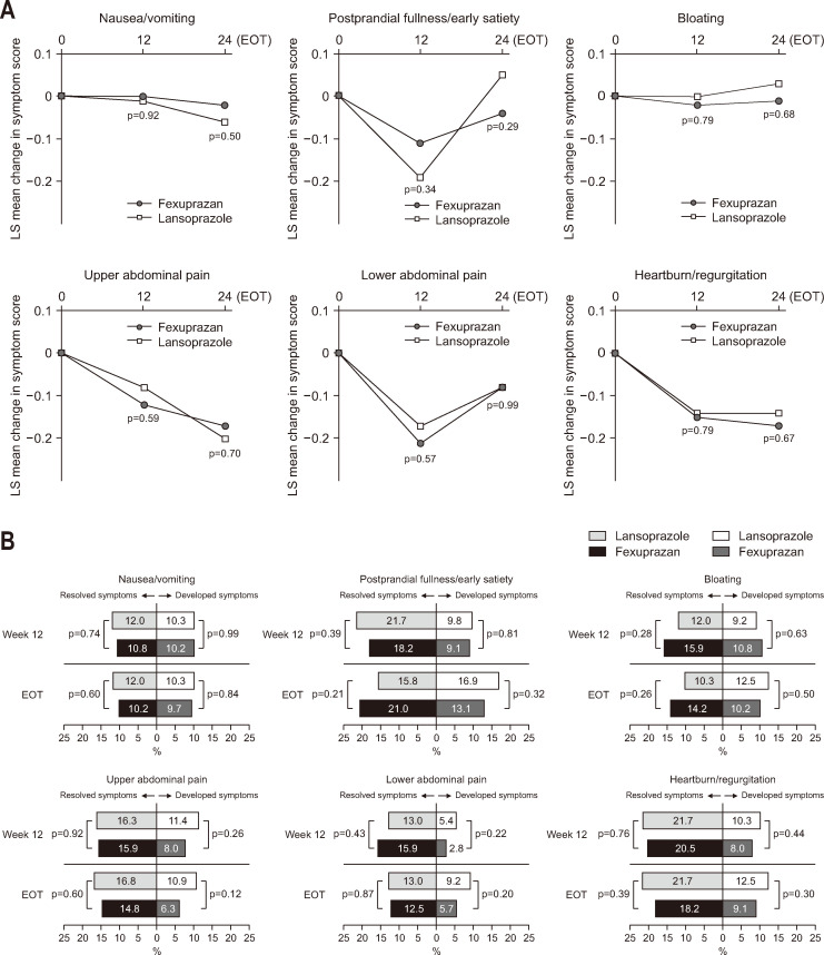 Comparing the Efficacy and Safety of Fexuprazan and Lansoprazole for the Prevention of Nonsteroidal Anti-inflammatory Drug-Induced Peptic Ulcer.