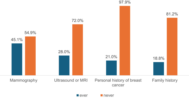 Breast Density Awareness Among Saudi Women: A National Cross-Sectional Survey.
