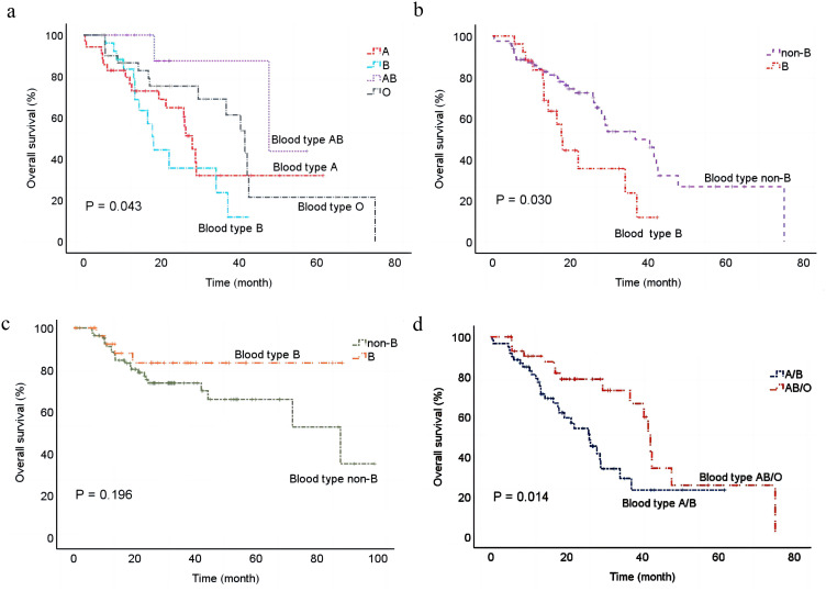ABO Blood Group and the Risk and Prognosis of Diffuse Large B-Cell Lymphoma.