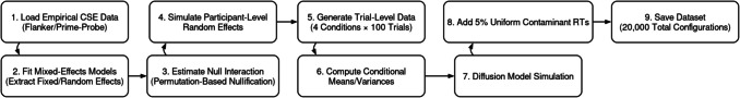 Multiverse simulation to explore the impact of analytical choices on type I and type II errors in a reaction time study.