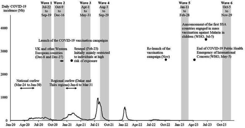 Attitudes to malaria vaccination in children: what can be learned from their consistency with the temporal dynamics of COVID-19 vaccination intention? A prospective cohort study in rural Senegal (July 2020-November 2023).
