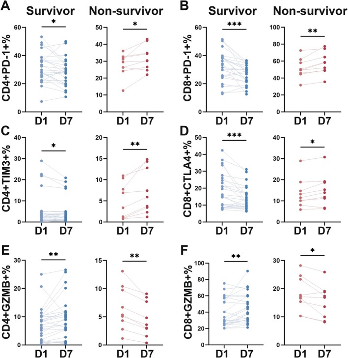T Cell Exhaustion and Function State Correlated With Outcomes in Patients With Intra-Abdominal Candidiasis.