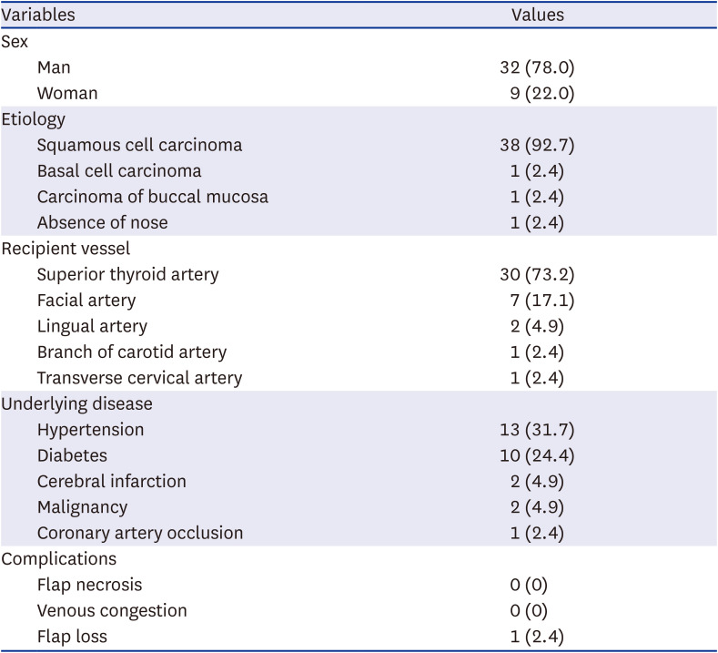 Is the Modified Allen's Test a Useful Tool for Evaluating the Vascular Dominance of the Forearm?