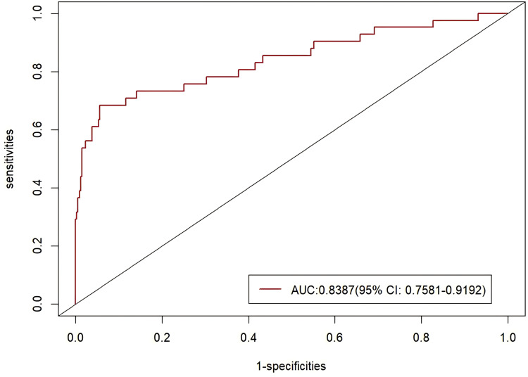 Development and Validation of a Predictive Model for Postpartum Hemorrhage in Non-Primiparous Women Who Deliver Vaginally.