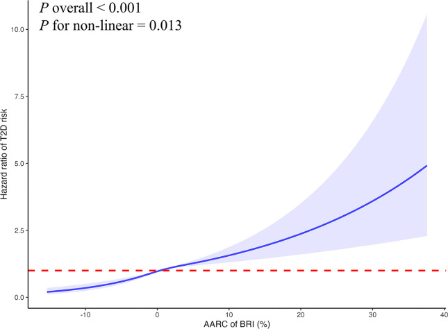 Baseline and longitudinal changes of body roundness index and incident type 2 diabetes: evidence from the UK Biobank cohort.
