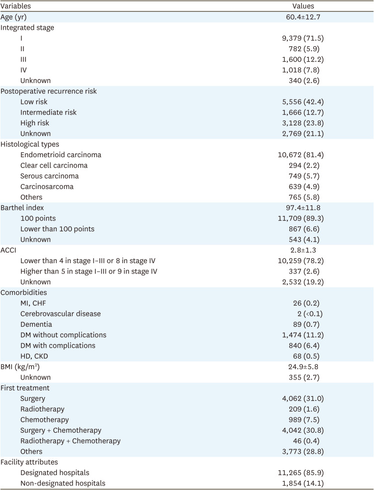 Quality indicators for endometrial cancer care in Japan.