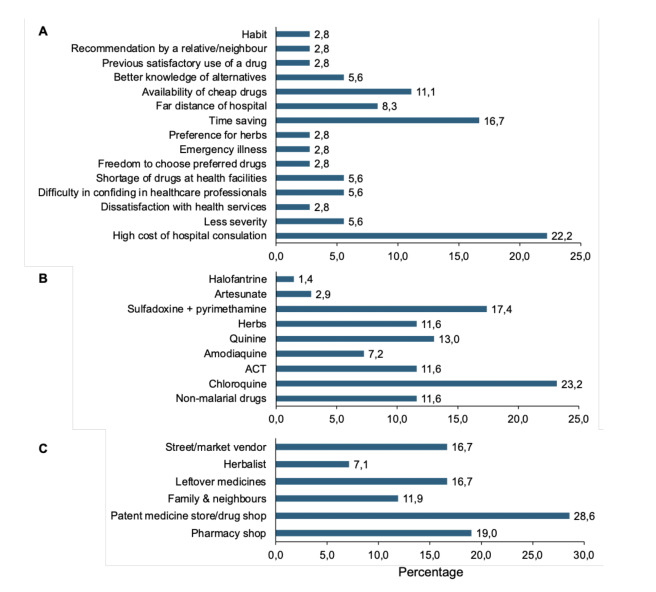 Issues associated with malaria self-medication in sub-Saharan Africa: A systematic literature review and meta-analysis.