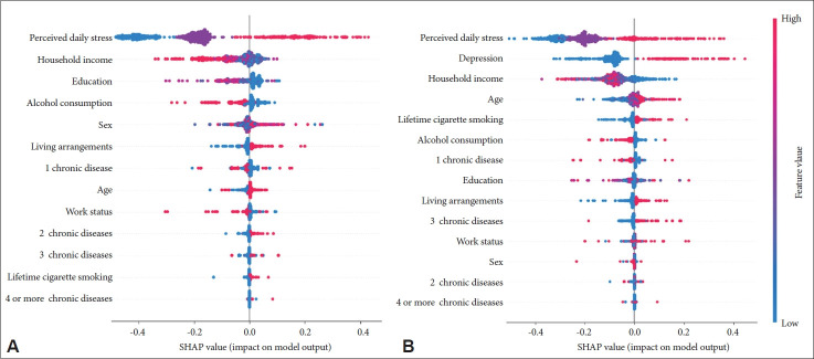 Contribution of Chronic Disease in Predicting Depression and Suicidal Ideation Among the Older Adult Population.