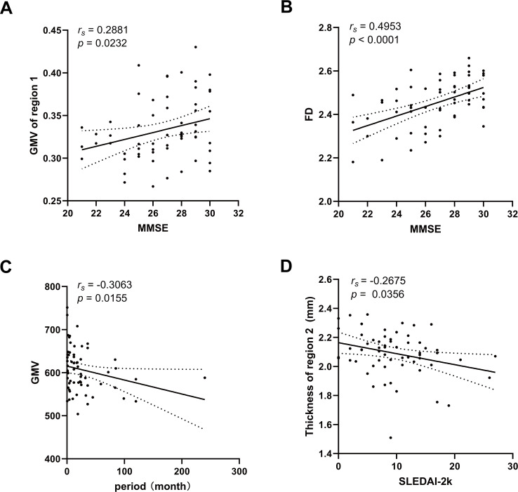 Cortical changes in women with systemic lupus erythematosus with mild cognitive impairment: a voxel-based morphometry and surface-based morphometry study.