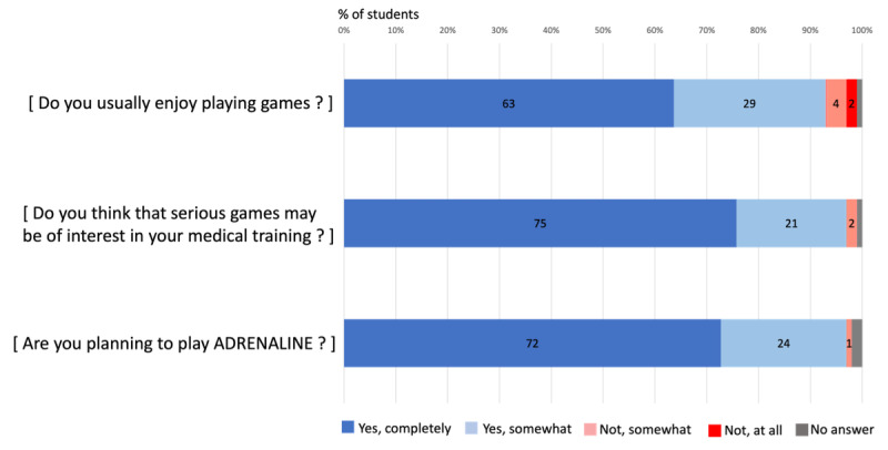 ADRENALINE, a Learning Game to Improve Prescribing Skills in Undergraduate Medical Students: Descriptive Study.