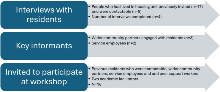 A co-designed feasibility study to understand the impact of an emergency homelessness housing intervention in Ireland.