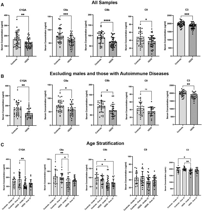 Proteomic discoveries in hypermobile Ehlers-Danlos syndrome reveal insights into disease pathophysiology.