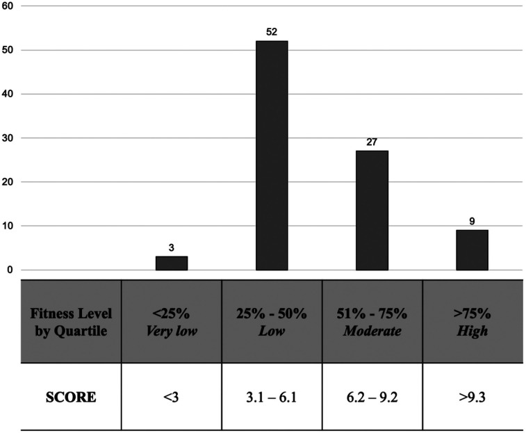 Physical demands and movement characteristics of veterans football players.