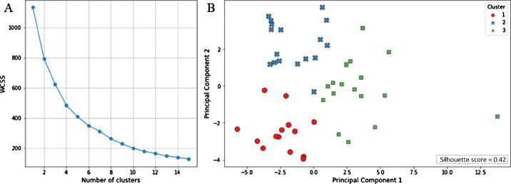 Eye tracking for the classification of visual function in individuals with vision impairment: A validation in Para athletes.