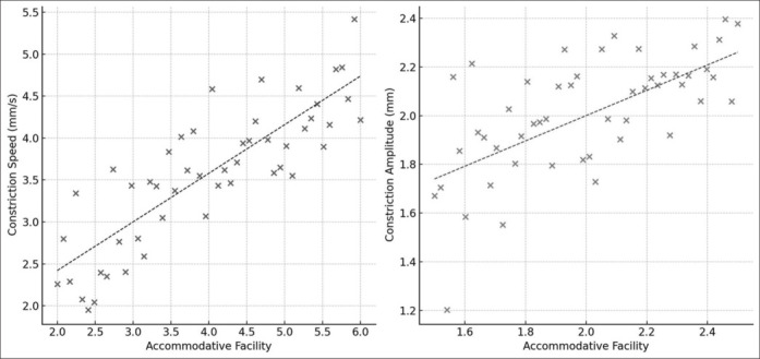 The nexus between pupillary constriction characteristics and accommodative facility: A quantitative and correlational study.