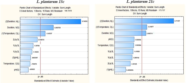 The Influence of the Conditions of Cultivation of Lactic Acid Bacteria on Their Antagonistic Activity Against Some Plant Pathogenic Bacteria.