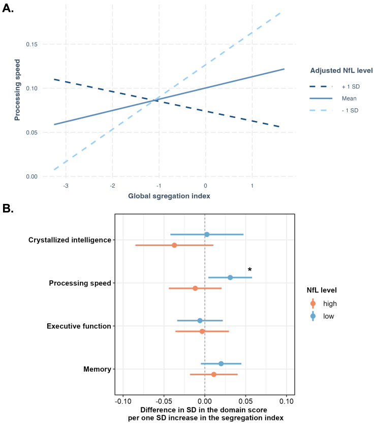 Neuropathology determines whether brain systems segregation benefits cognitive performance.