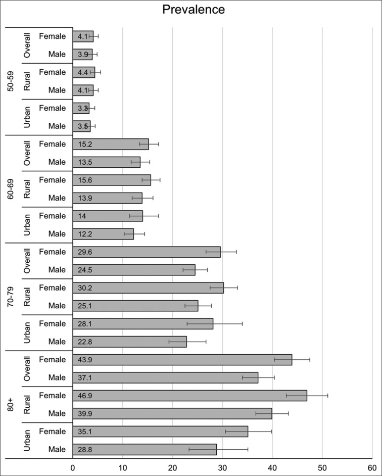Visual impairment due to cataract and barriers to accessing cataract surgical services in Indian populations aged 50+ years.
