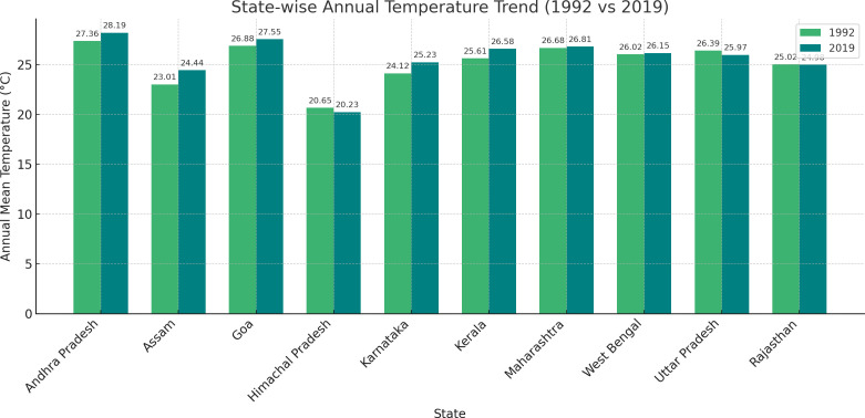 Understanding age at menarche: Environmental and demographic influences over a quarter century in India.