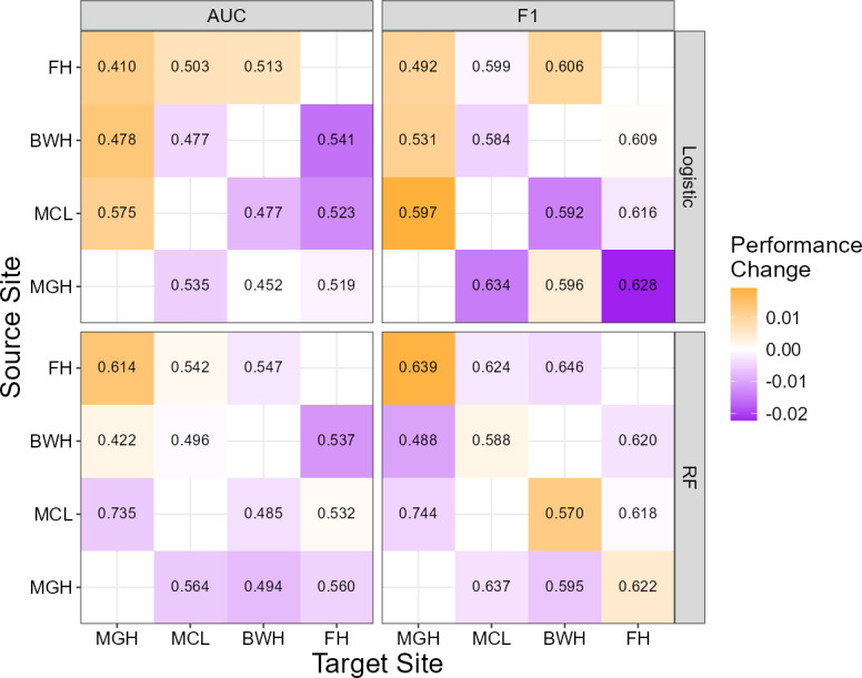 Cross-Site Predictions of Readmission After Psychiatric Hospitalization With Mood or Psychotic Disorders: Retrospective Study.