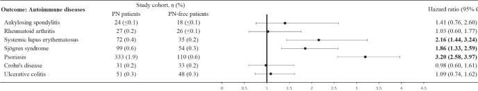 New-onset Autoimmune Diseases in Patients with Prurigo Nodularis: A Global-federated Retrospective Cohort Study.