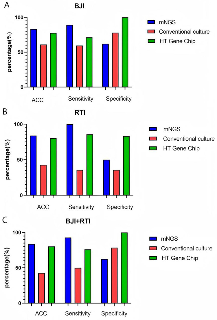 Evaluation of High-Throughput Gene Chip Array for Enhanced Diagnosis of Bone and Joint Infections: A Comparative Analysis with mNGS and Conventional Culture Methods.