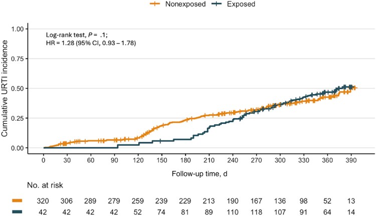 Is COVID-19 Associated With an Increased Risk of Subsequent Upper Respiratory Tract Infections in Adults? A Prospective Cohort Study.