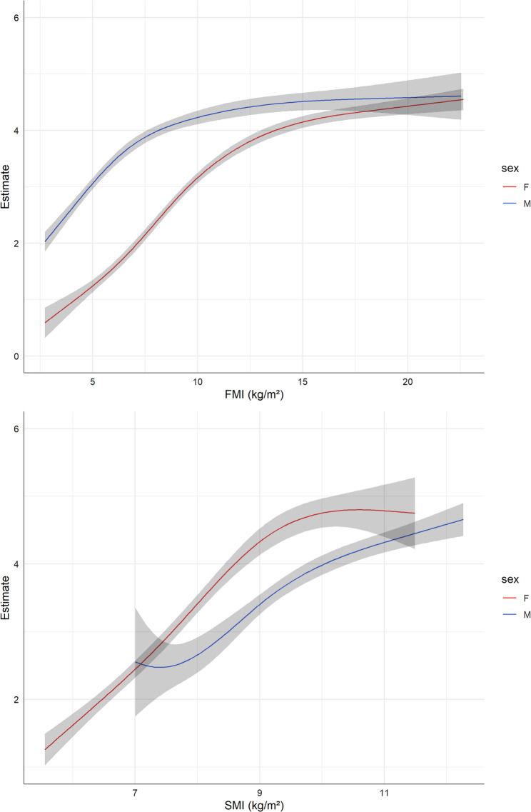 Body muscle mass versus fat mass: gender-specific associations with NAFLD and liver fibrosis.
