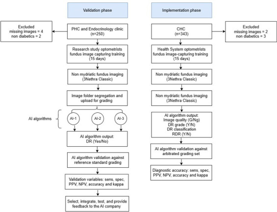 Real-World Evaluation of AI-Driven Diabetic Retinopathy Screening in Public Health Settings: Validation and Implementation Study.