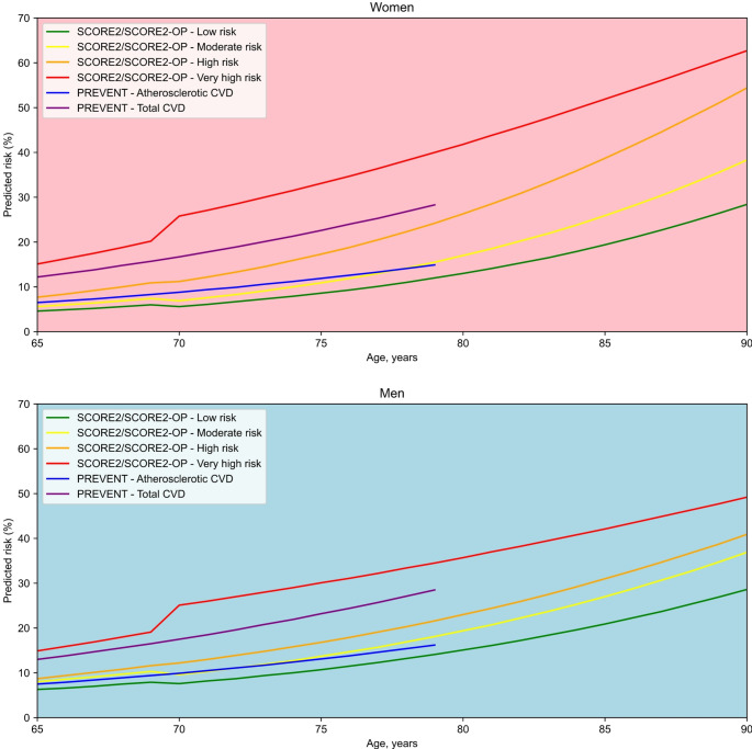 Cardiovascular Risk Prediction in Older Adults.