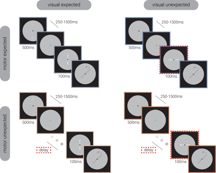 Multimodal evidence challenges the effectiveness of probabilistic cueing for establishing sensory expectations.