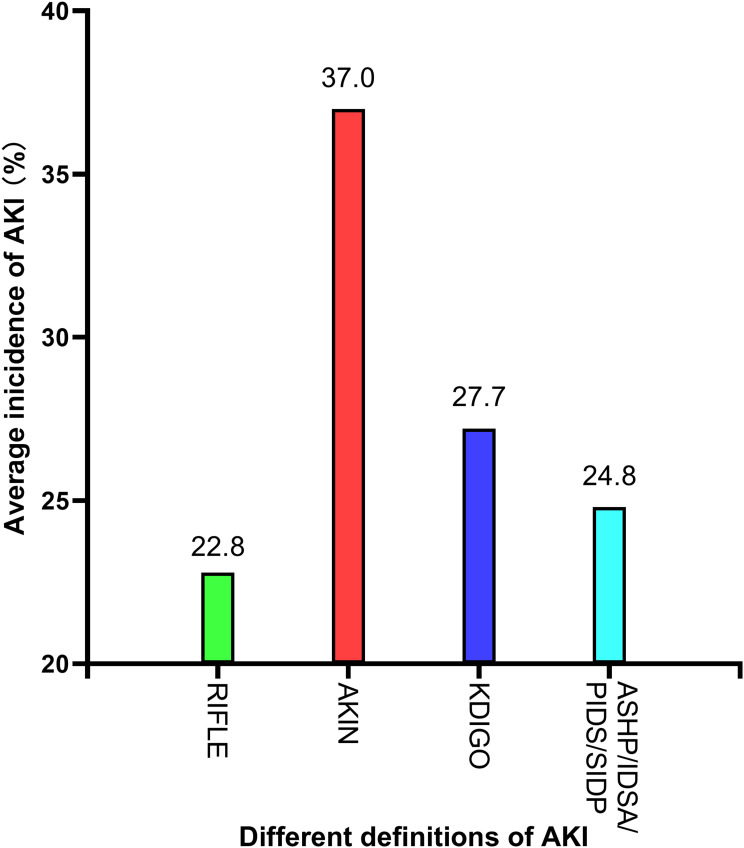 Acute Kidney Injury Associated with the Concomitant Use of Vancomycin and Piperacillin-Tazobactam.