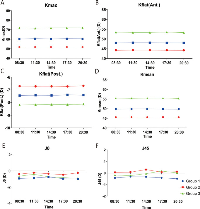 Diurnal Variations in Anterior Segment Parameters in Different Grades of Patients With Keratoconus.
