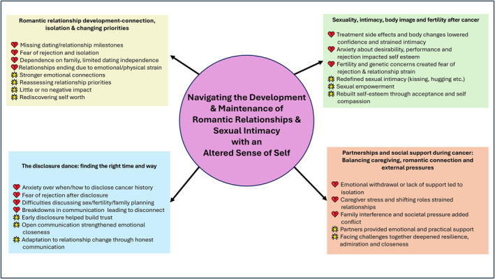 Navigating Romantic Relationships and Sexual Intimacy: Challenges and Opportunities for Adolescents and Young Adults With Cancer - A Literature Review of Qualitative Studies.