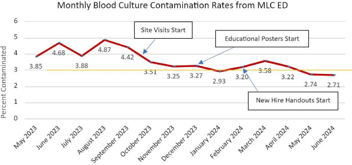 Decreasing blood culture contamination rates in a rural emergency department: a quality improvement initiative.