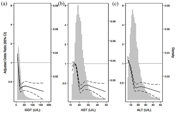 Association between liver enzyme levels and prevalence of migraine: the atherosclerosis risk in communities study.