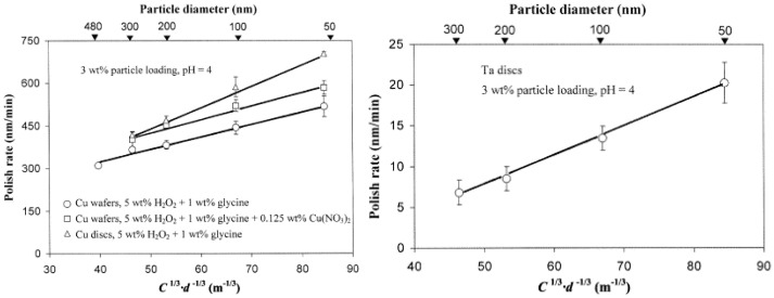 A Comprehensive Review of the Nano-Abrasives Key Parameters Influencing the Performance in Chemical Mechanical Polishing.