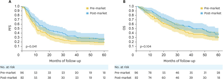 Bevacizumab in frontline chemotherapy improved the survival outcome for advanced ovarian clear cell carcinoma: a multicenter retrospective analysis.
