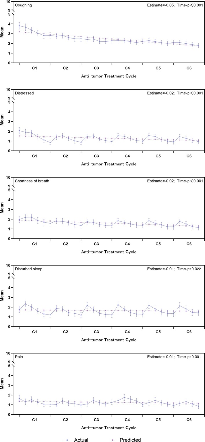Patient-Reported Outcomes With First-Line Immunotherapy-Based Combination Treatment for Advanced Lung Cancer: A Prospective, Multicenter, Observational Study.